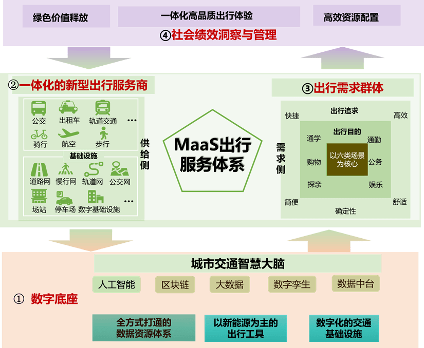 累计碳减排量近10万吨！绿色出行碳普惠用户破百万——北京MaaS1.0成果回顾_服务平台_一体化_体系