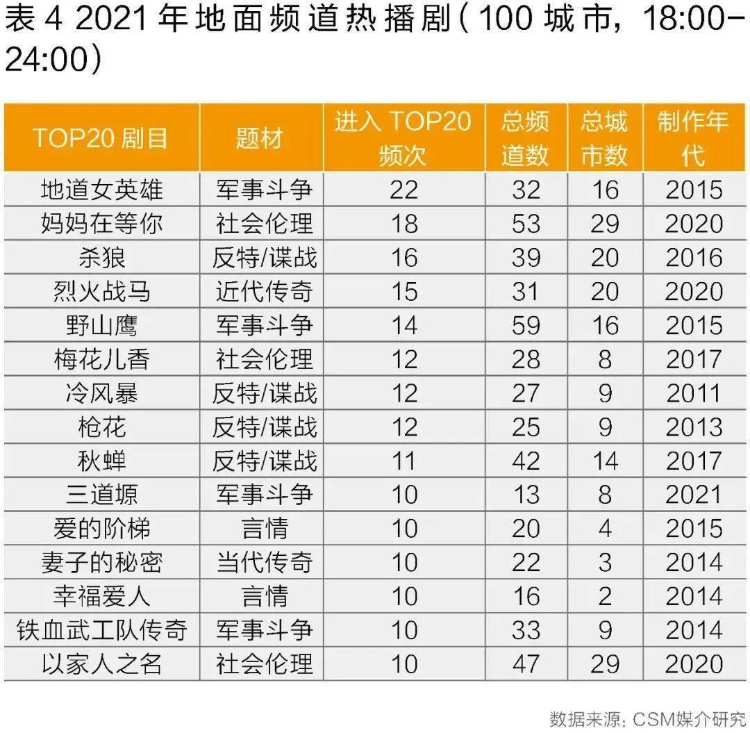 2021电视剧市场数据洞察现实题材精彩纷呈老剧复播市场犹存