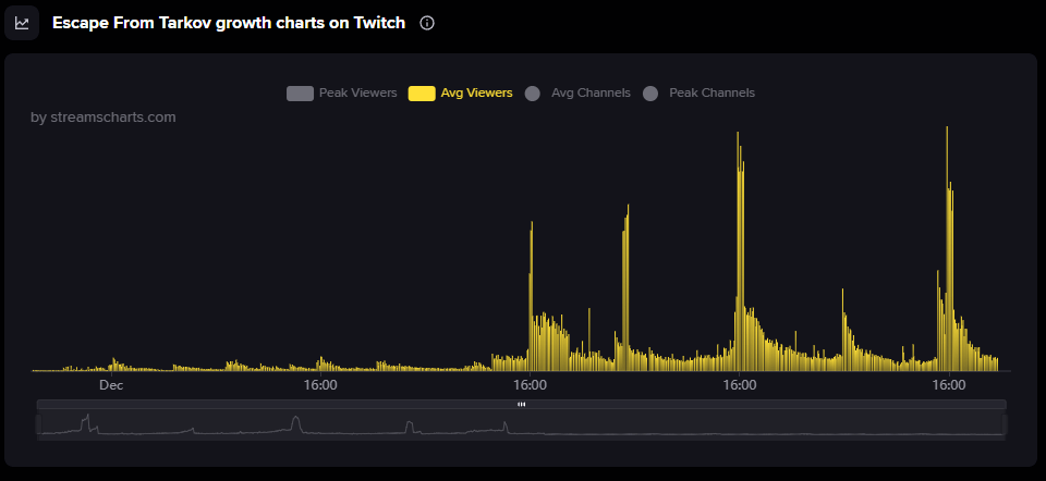 Twitch|“正式版还没出，《逃离塔科夫》已经在迈向死亡了”