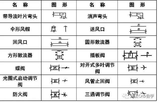 通风空调工程常用图例:给排水,采暖常用图例:水,汽管道阀门和附件图例