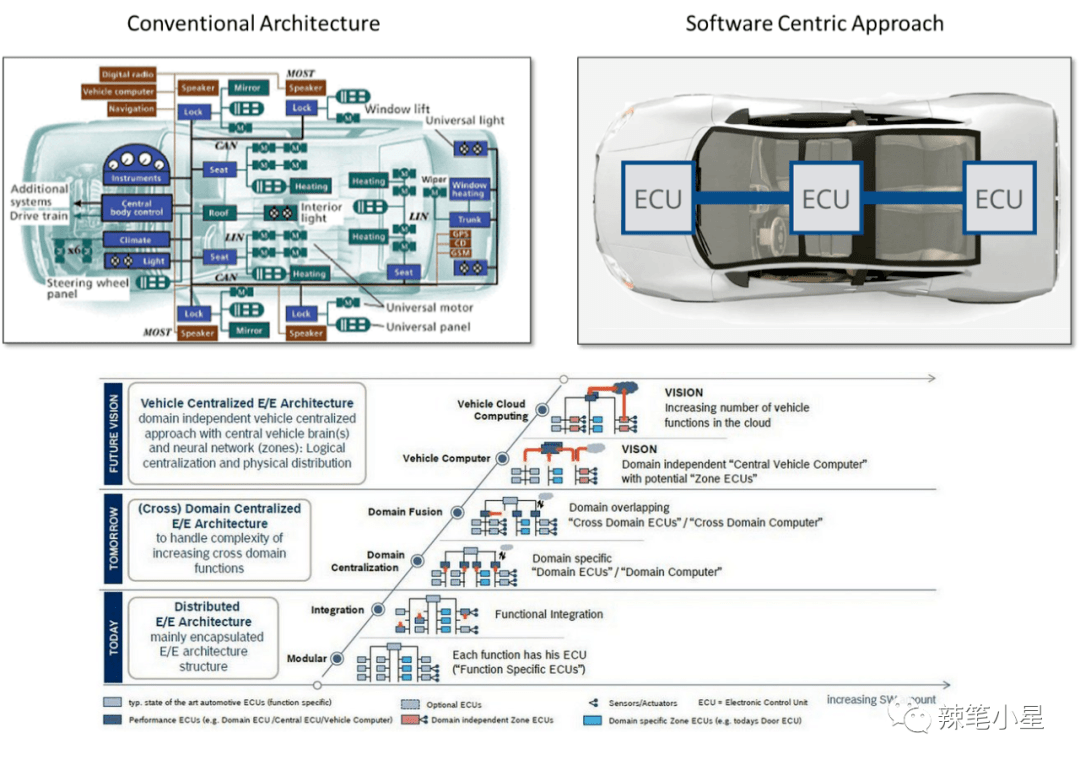 科普汽車面向服務軟件架構soa