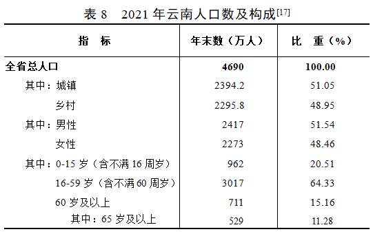 重要数据云南省2021年国民经济和社会发展统计公报