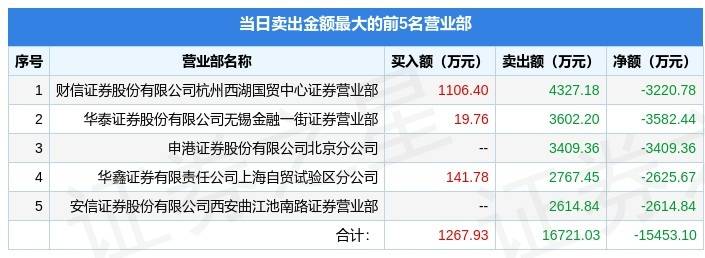 3月28日粤水电（002060）龙虎榜数据：机构净买入1.81亿元_评级_项目合同_联合体