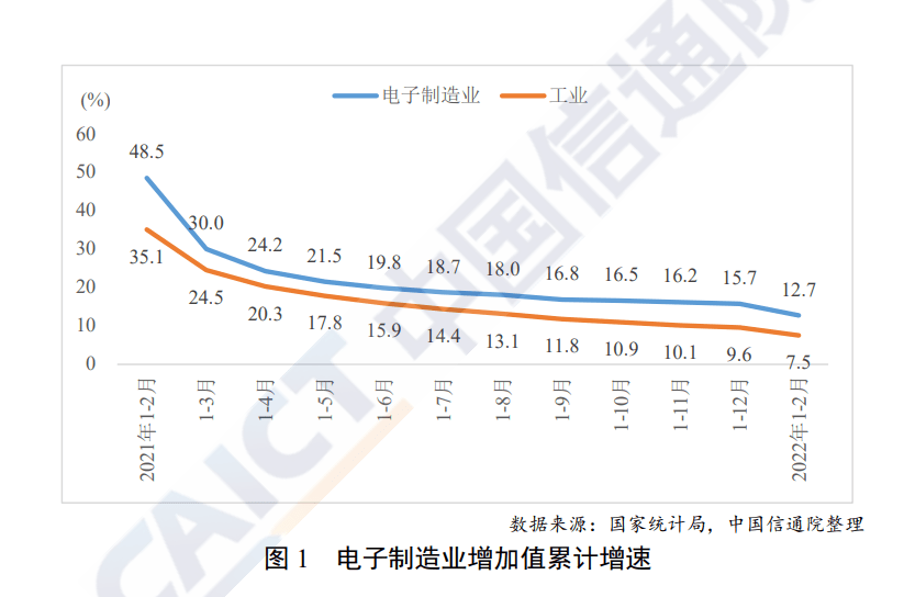 中国信通院 1 2月集成电路产量573亿块 增速降至19年6月以来最低值 全国 交货值 制造业