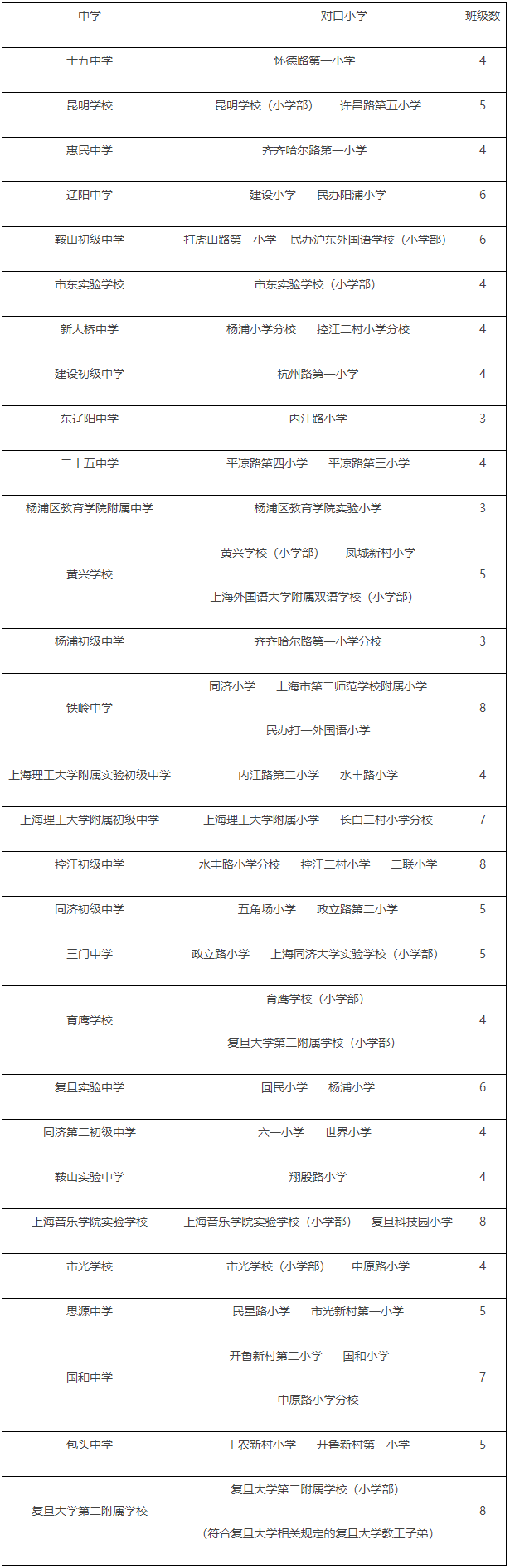 初中入學方式小學劃片範圍楊浦區初中入學方式小學劃片範圍普陀區初中