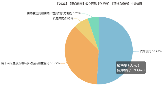 據統計,2021年國內重點省市公立醫院【精神興奮藥】銷售額達37.