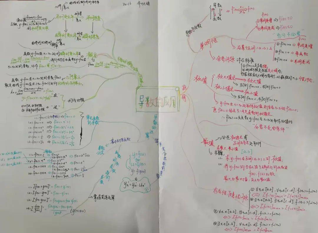 高二学生绘制《导数》思维导图