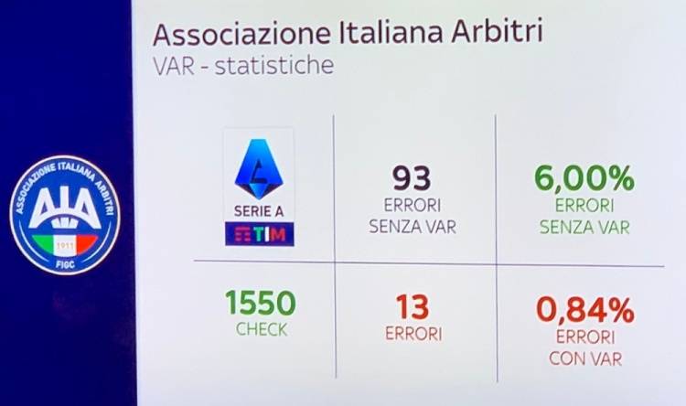 意大利|本赛季意甲VAR使用情况：纠正80次误判，误判率由6%降至0.84%