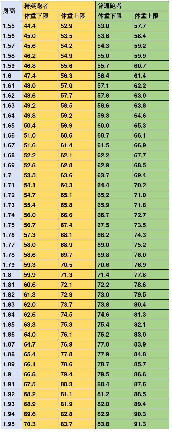 马拉松体重对照表图片