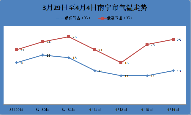 清明节假期南宁天气剧透