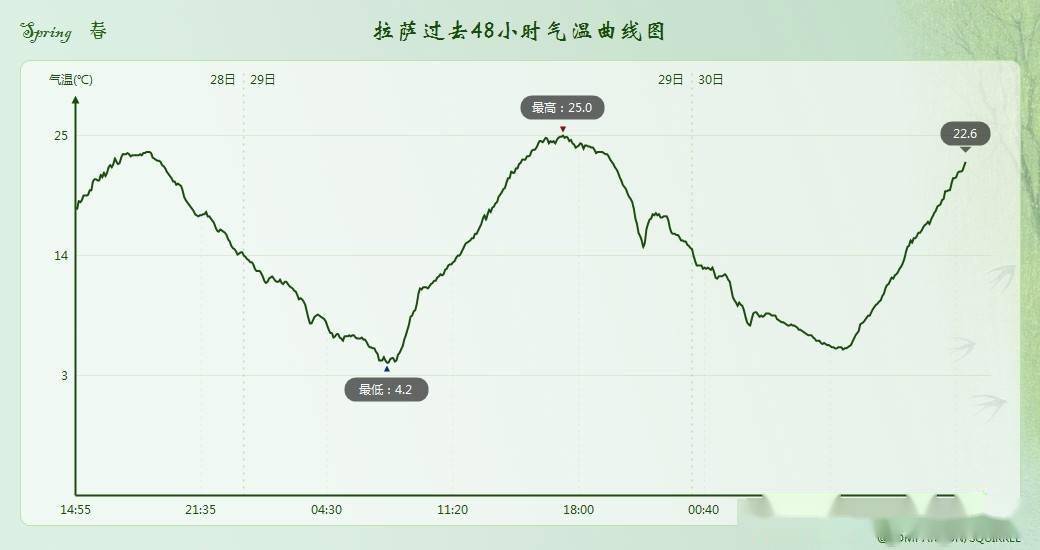 印度热浪登上青藏高原拉萨气温破纪录分析大满贯冷空气前兆