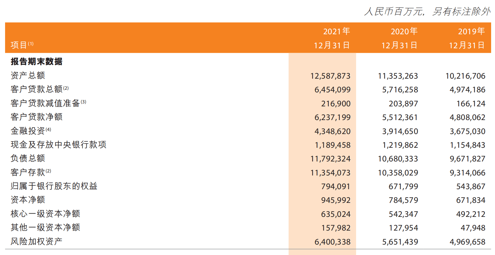 99%_百分點_淨資產收益率_存款