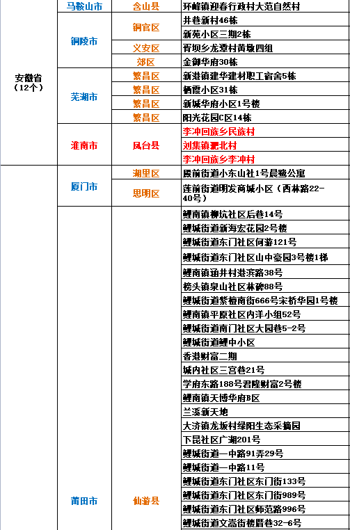 變化以官方數據為準)(共534個)全國(不含港澳臺)疫情中高風險地區名單