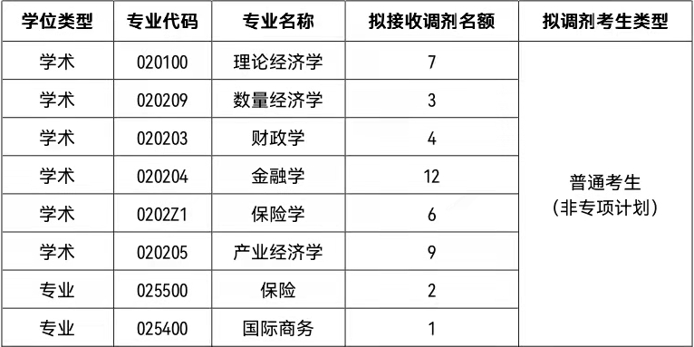 北京工商大學經濟學院接收2022年碩士研究生調劑考生工作方案