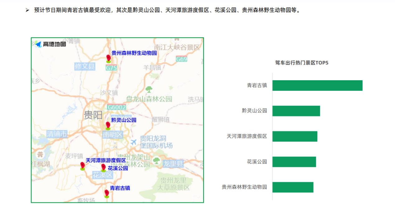 網地圖大數據預測節日期間最受歡迎的熱門景區是青巖古鎮,黔靈山公園