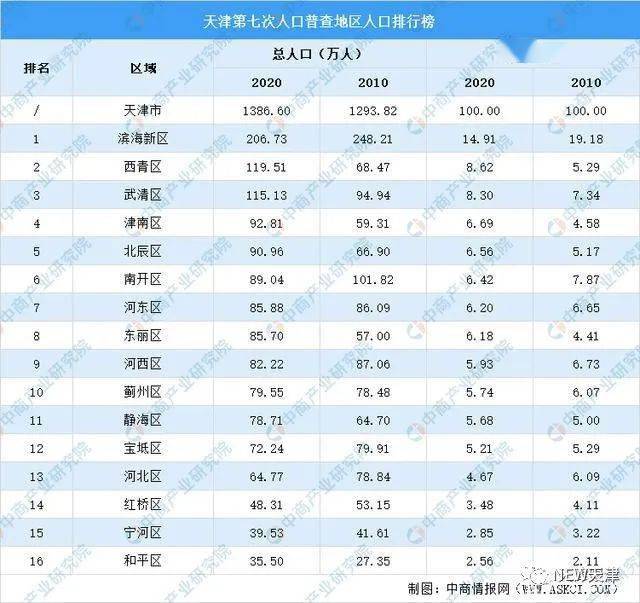 天津各区人口变动分析