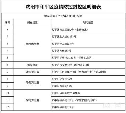 沈阳市沈河区1日起疫情防控提级为管控区