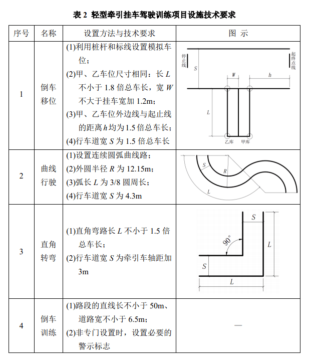 c6駕照培訓要求出臺含直角彎s彎及倒車入位