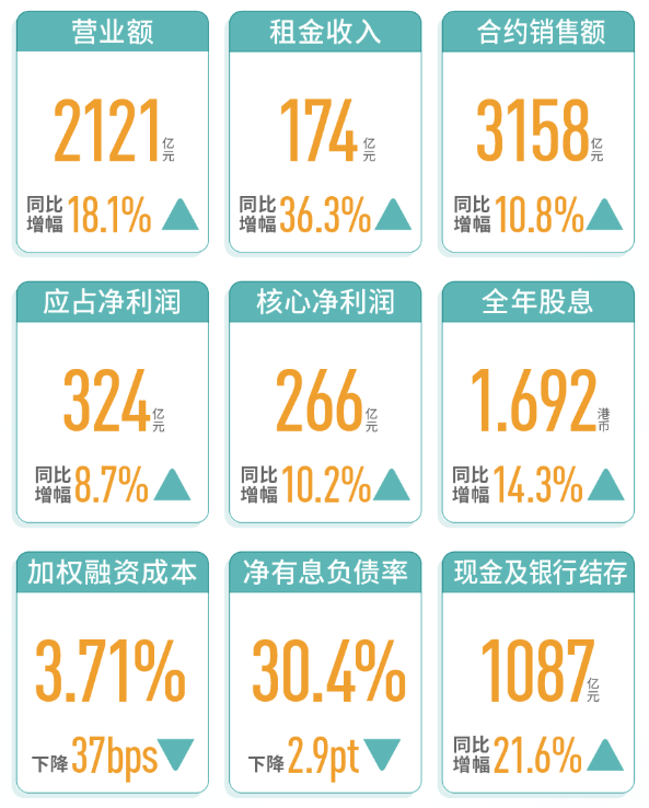 华润置地发布2021年报 多项核心指标稳健增长_型业务_城市_应占