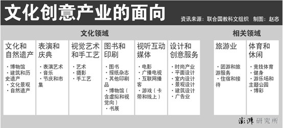 "创意之都"伦敦的文创产业用地之困_分类_空间_工业革命