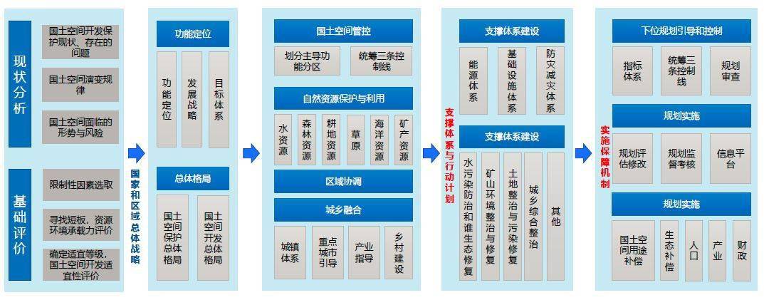 圖文整理自:2018年11月,《省級國土空間規劃編制技術指南》(初稿)