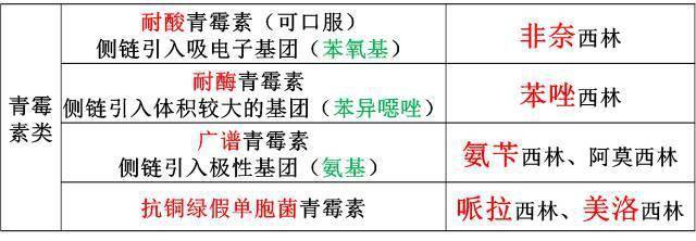 背誦100個常用藥物結構特徵與作用總結