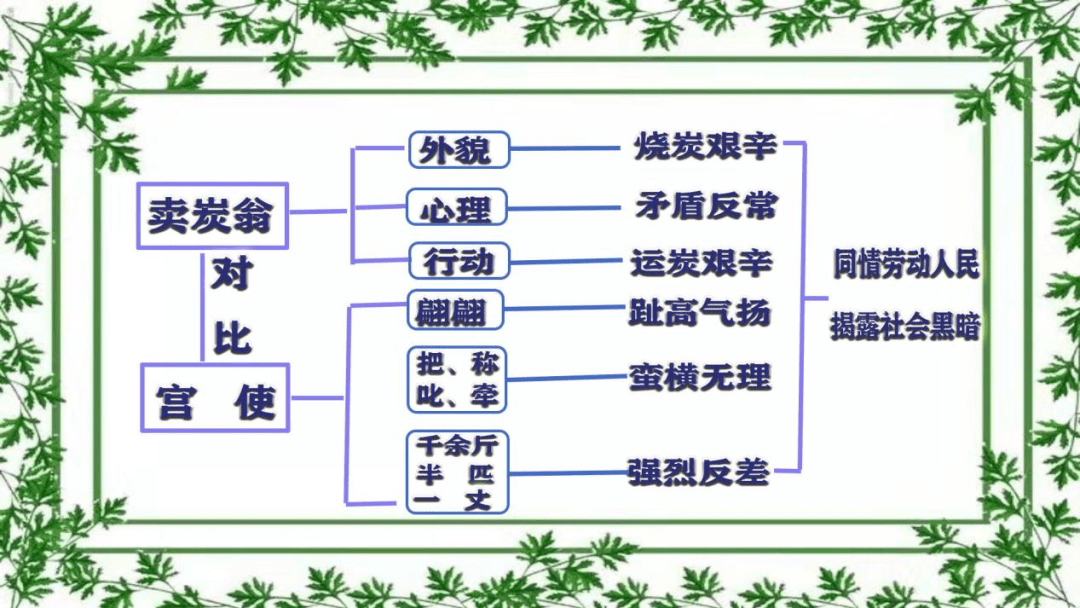 卖炭翁板书设计图片图片