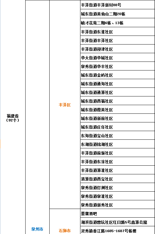 (共467個)全國(不含港澳臺)疫情中高風險地區名單