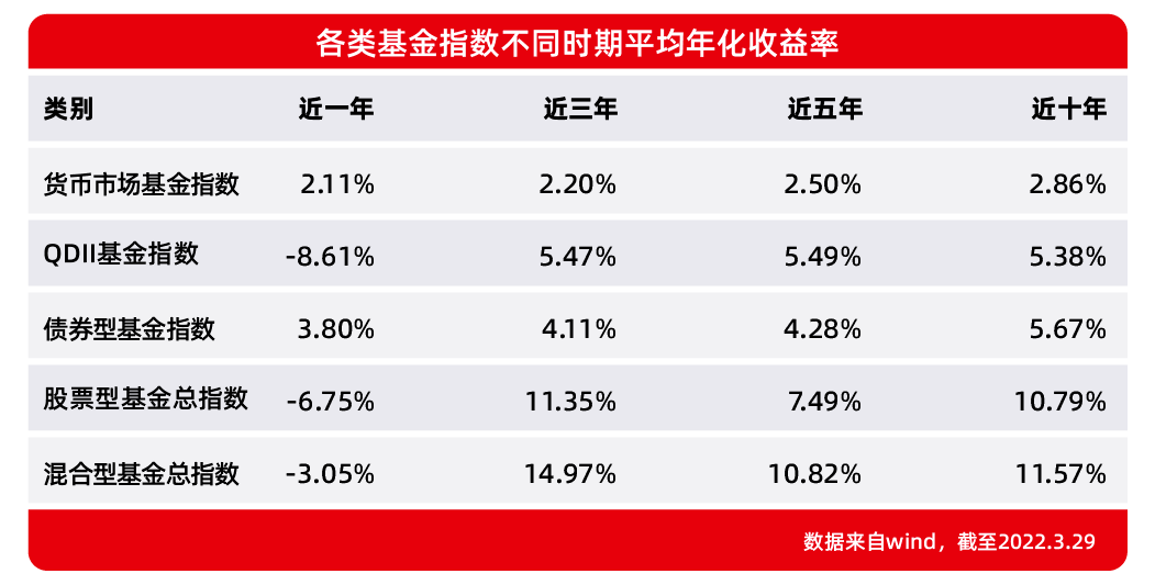 我们再分别以5大类基金所对应的指数来看一下中长期各类基金的总体