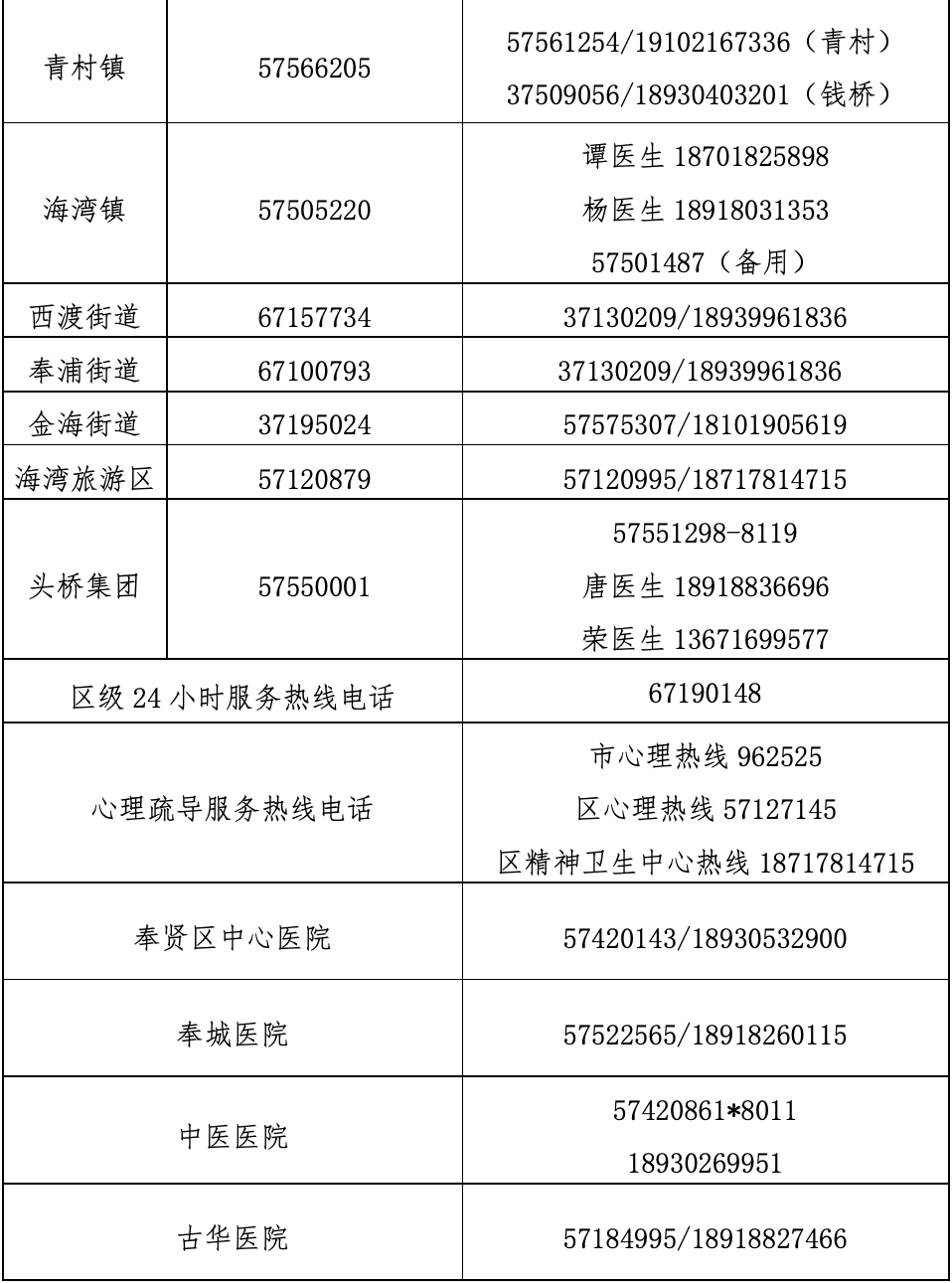 转载奉贤区疫情防控期间为民服务热线电话公告