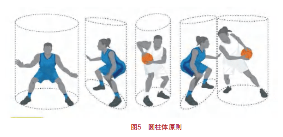 1条-圆柱体原则的定义;即一名站在地面上的队员占据一个假想的圆柱体