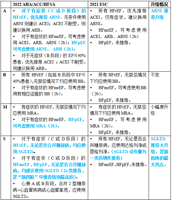 与《2021年esc急慢性心力衰竭诊断与治疗指南解读》[5] 对"新四联"的