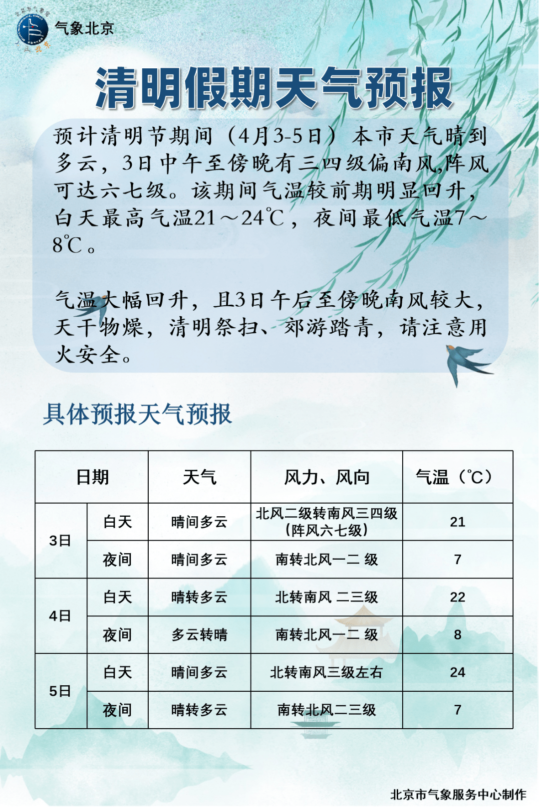 2022年北京地区清明假期天气预报