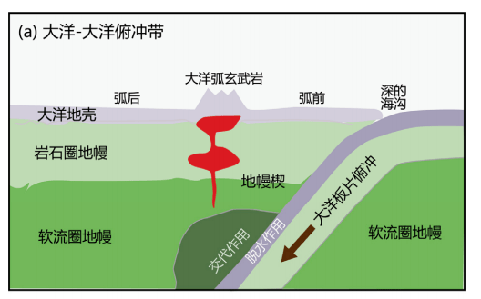 產生大洋弧火山作用(例如西太平洋邊緣的馬里亞納群島)