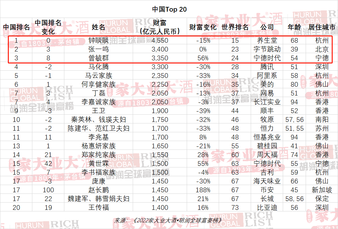 2022年胡润全球富豪榜出炉湛江首富身价达300亿元