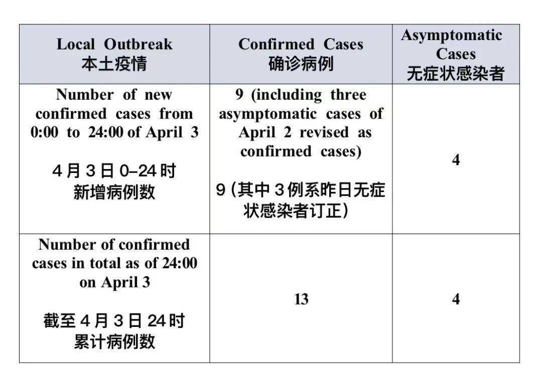 bilingual4月3日成都新增本土病例信息