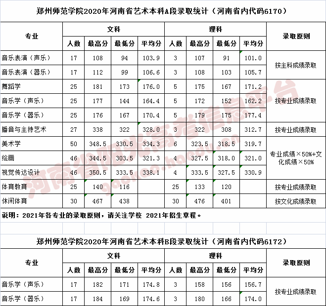 院校情報局丨河南省本科高校在豫錄取分數線彙總2