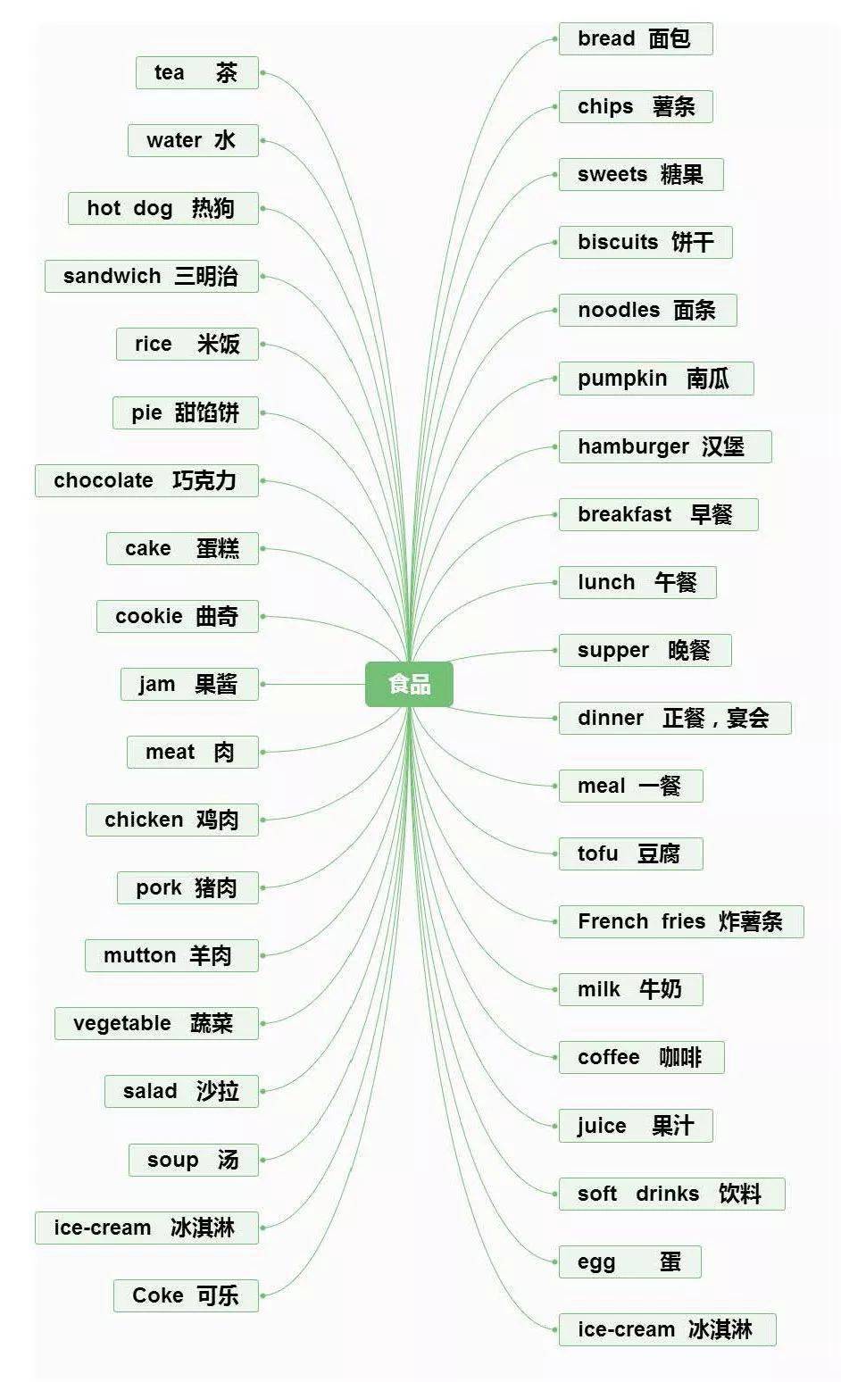 54張基礎英語思維導圖涵蓋英語單詞句型梳理