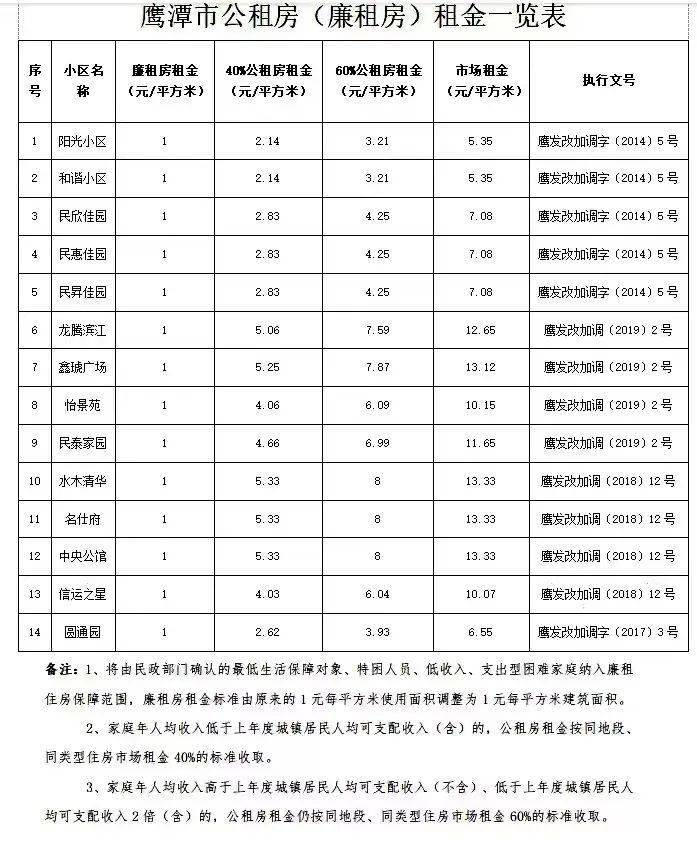 鹰潭市调整廉租房公租房租金标准