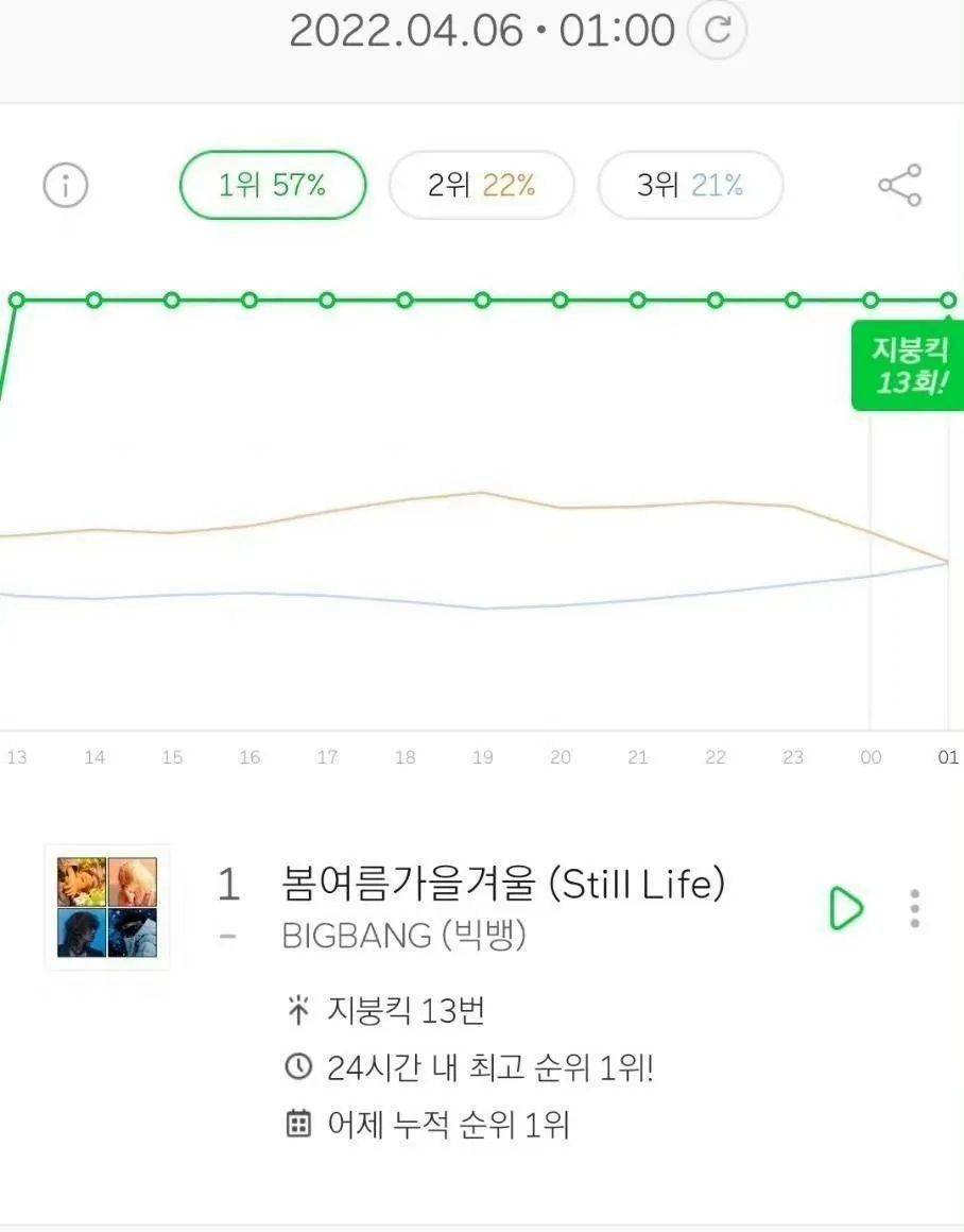 春夏秋冬的十六次轮回青春不再见 Still Life G Dragon 春夏秋冬的十六次轮回青春不再见 Still Life G Dragon