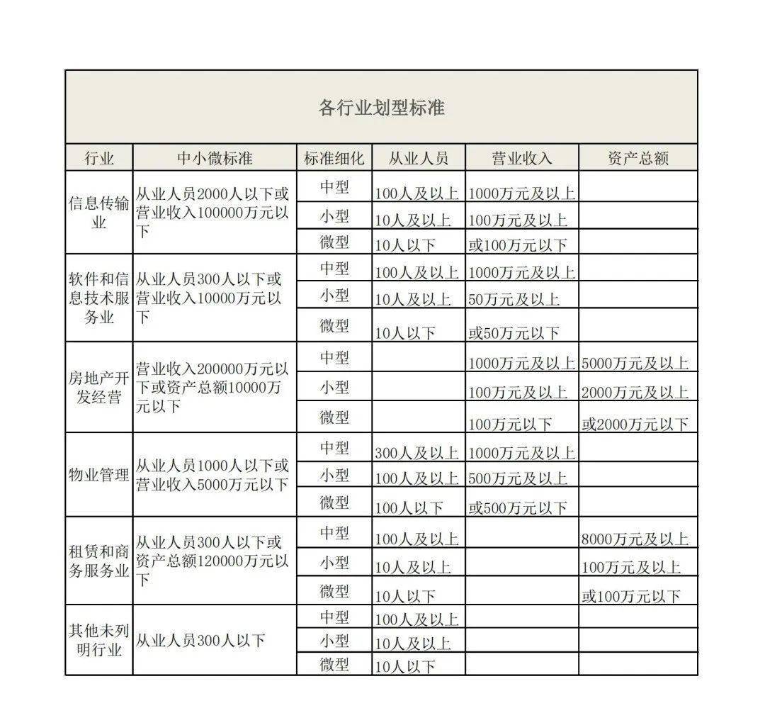 《中小企业划型标准规定(工信部联企业〔2011〕300号)中的企业划型