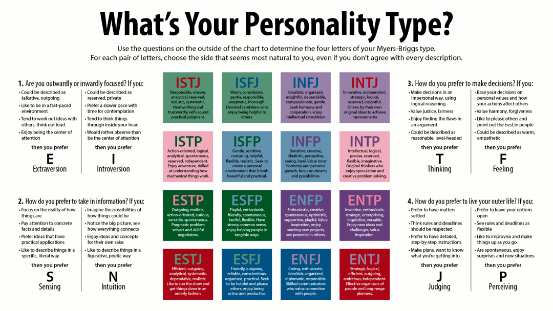 即:esfp,isfp,enfj,enfp,estp,istp,infj,infp,esfj,isfj,entp,intp