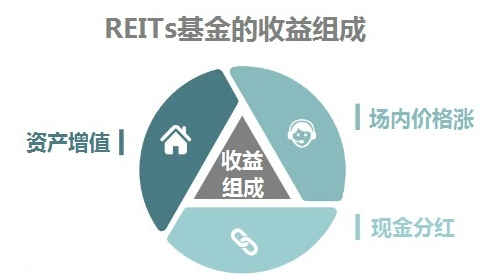 今年首只reits即将到来,是否要参与?_收益_股票型基金_风险
