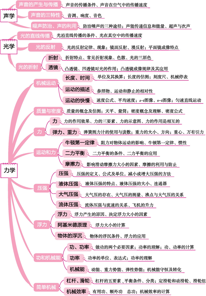 中考物理思維導圖可打印