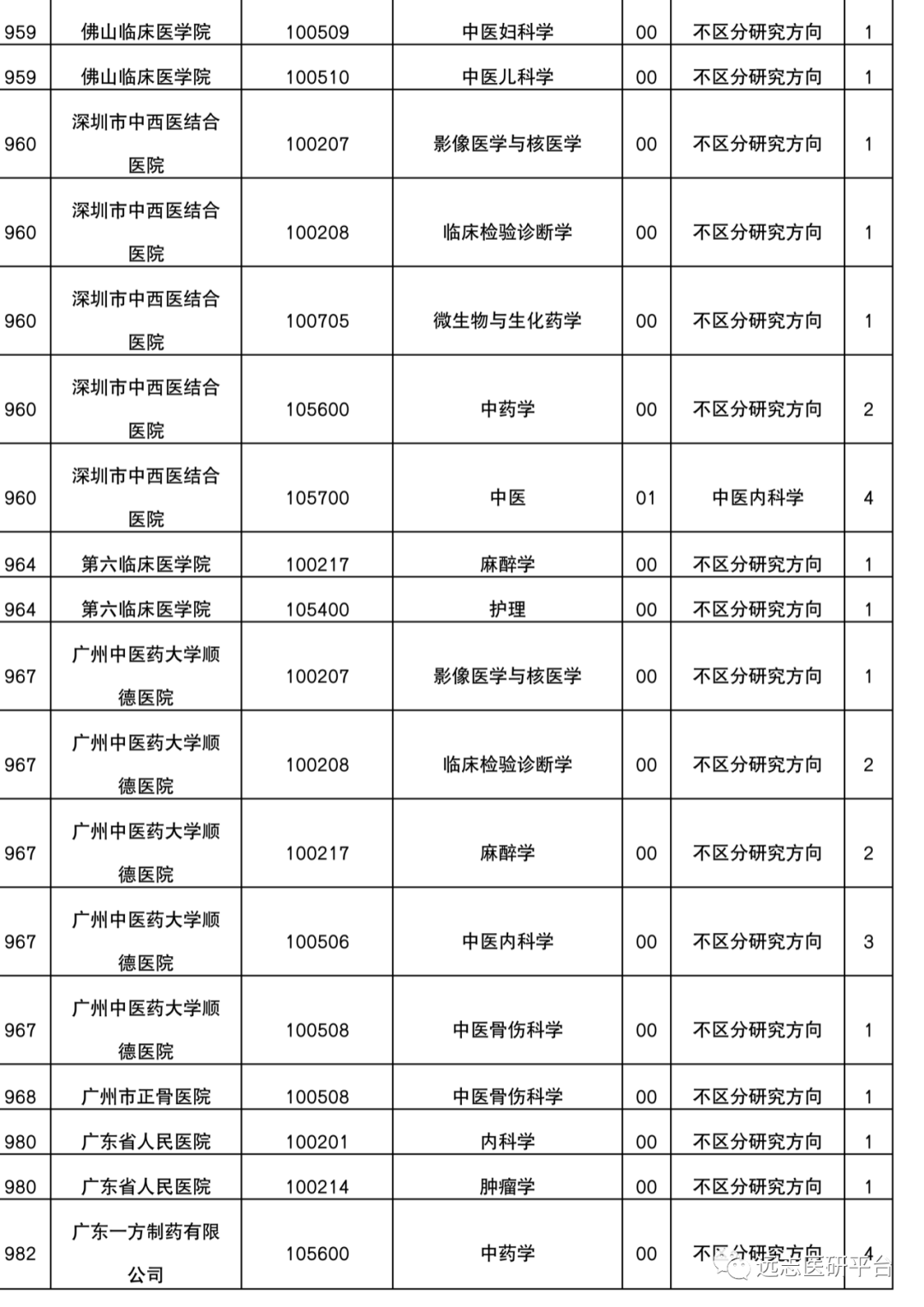 廣州中醫藥大學研招辦其他未盡事宜,參照2022年碩士研究生招生複試