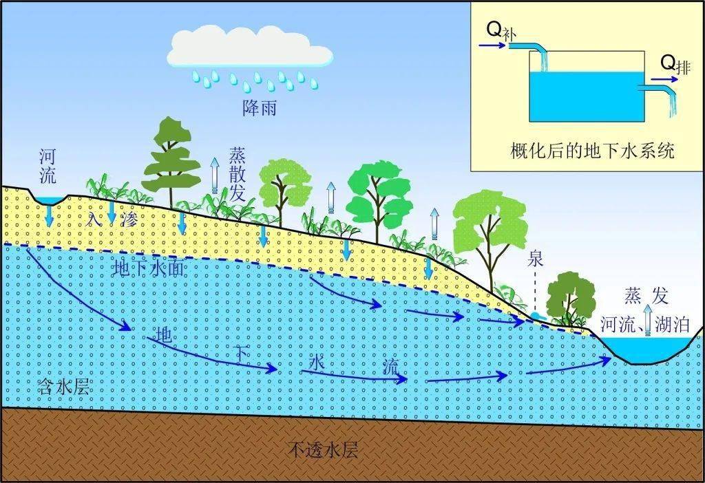天然状态下地下水循环流动及其生态功能示意图水资源控制生态植被