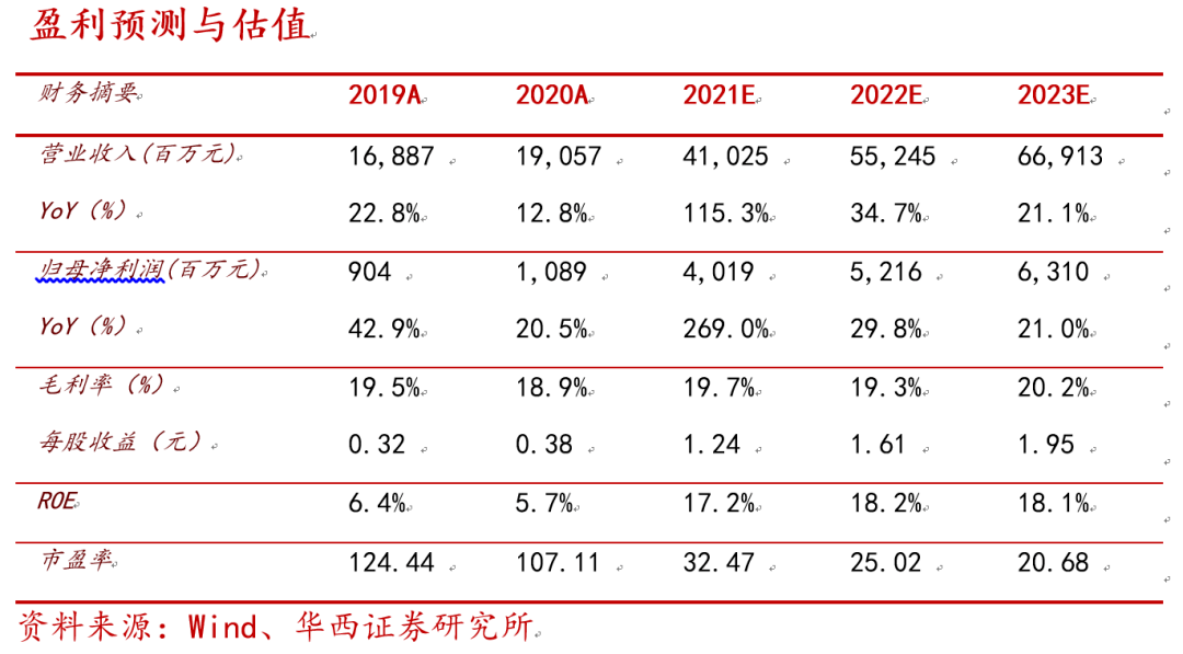 華西電子孫遠峰團隊持續推薦中環股份與內蒙簽訂戰略協議公司競爭力