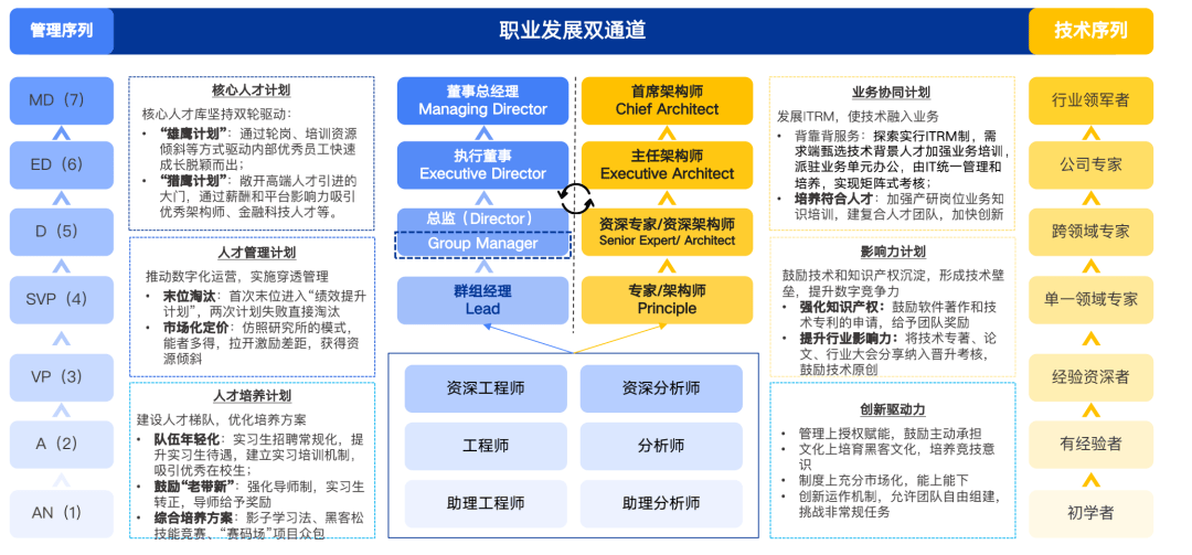 梳理數字人才能力模型第二條道路,我們梳理了數字人才能力模型,結合