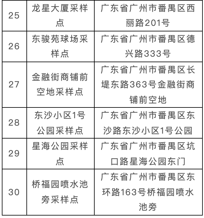 廣州市番禺區公佈12個鎮街大規模核酸檢測採樣點_小谷_人員_市民