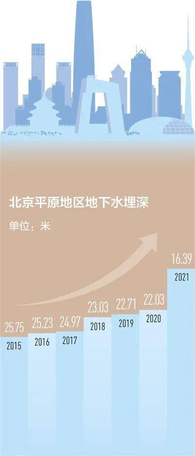 北京地下水位回升至20年來最高永定河水流26年來首次貫通入海